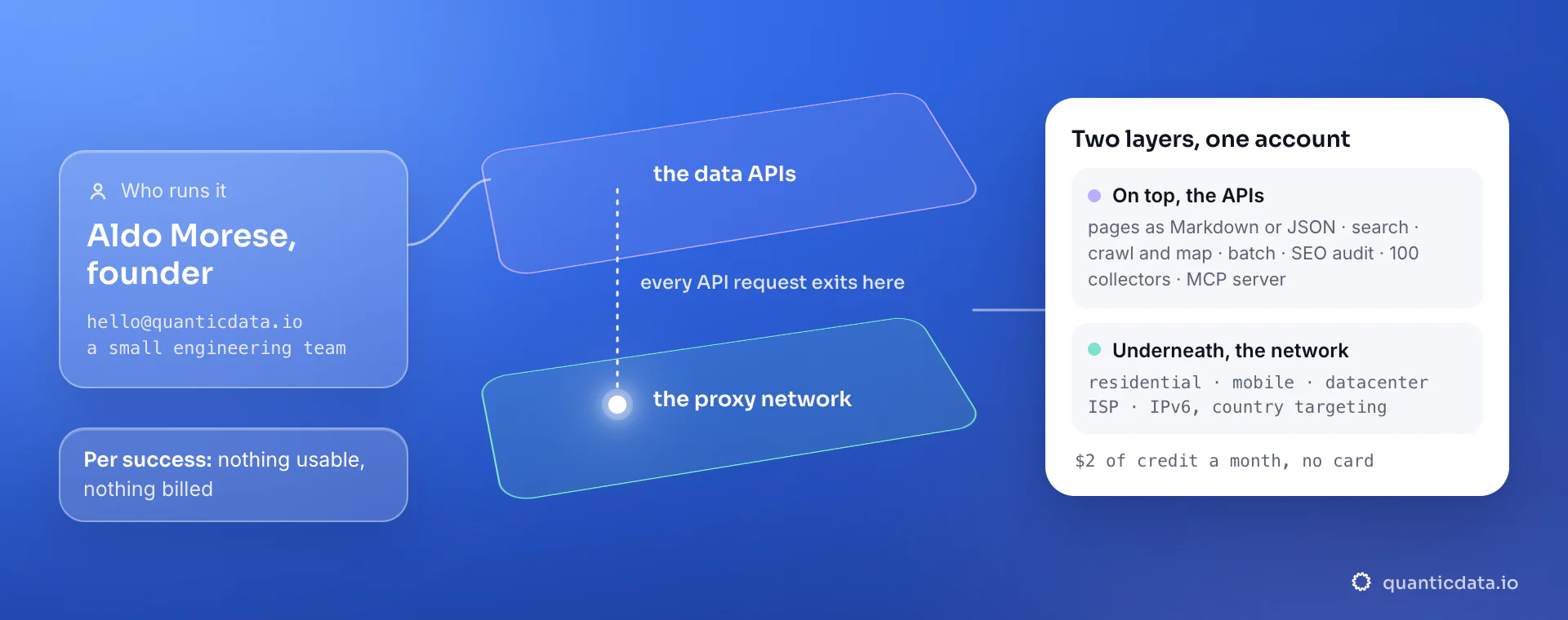 QuanticData in two layers on one account: the data APIs on top and the residential, mobile, datacenter, ISP and IPv6 network underneath, run by founder Aldo Morese and billed per success.