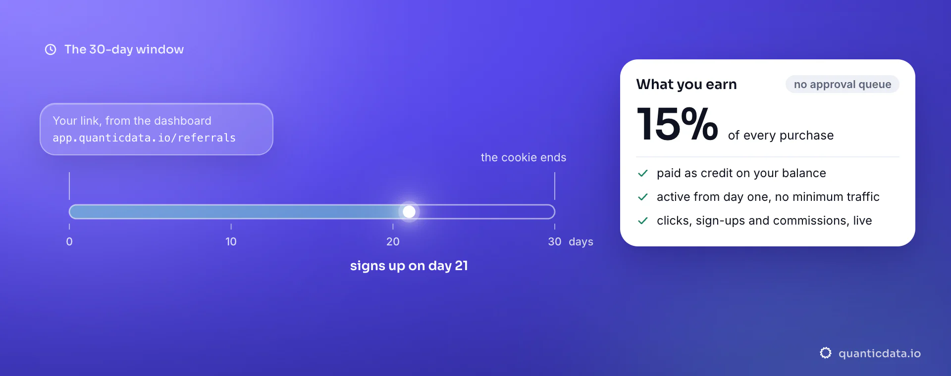 The referral window: a visitor clicks your link, the 30-day cookie keeps the referral yours when they sign up on day 21, and you earn 15% of every purchase as credit on your balance.
