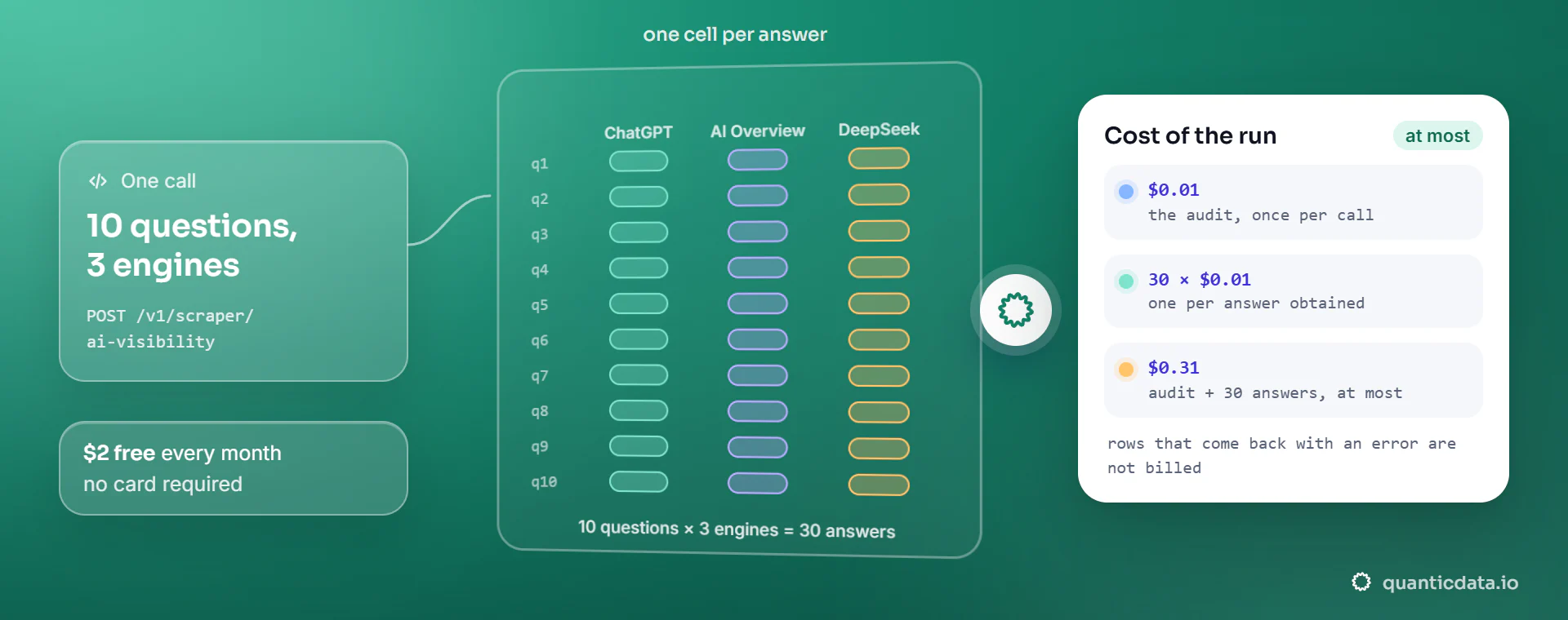 Cost of one AI Visibility API call with 10 questions on 3 engines: a grid of 10 question rows by ChatGPT, AI Overview and DeepSeek columns, one cell per answer, and a card with $0.01 for the audit, 30 × $0.01 for the answers and $0.31 as the most the run can cost; rows that come back with an error are not billed, and $2 of usage is free every month.