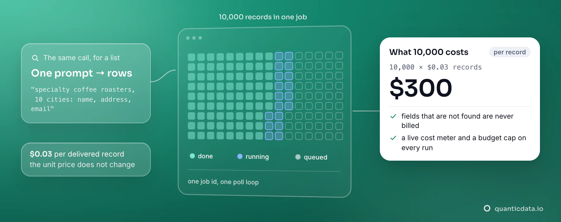 One prompt scaled to 10,000 delivered records in one job with a live cost meter and a budget cap; at $0.03 per delivered record the dataset costs $300.