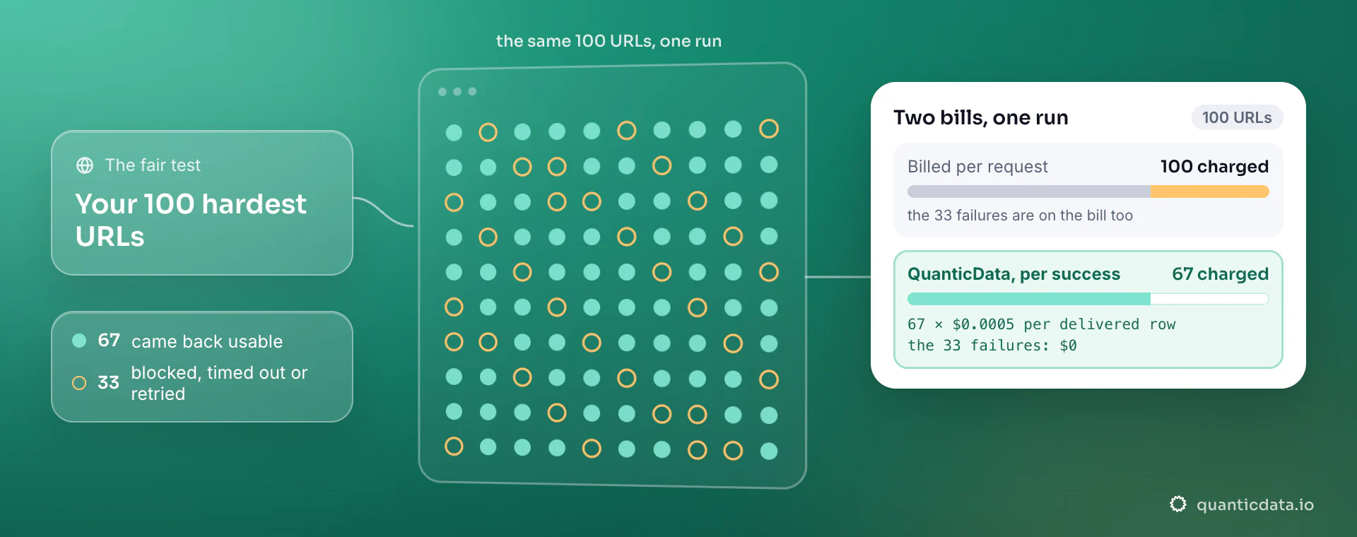 The same 100 URLs billed two ways: 33 come back blocked or timed out, per-request billing charges all 100, QuanticData charges only the 67 usable results at $0.0005 per delivered row.