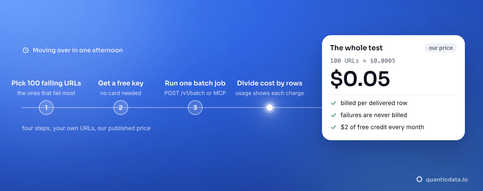 Moving over in one afternoon, in four steps: pick 100 failing URLs, get a free key, run one batch job, divide cost by delivered rows; the whole test is 100 × $0.0005 = $0.05.