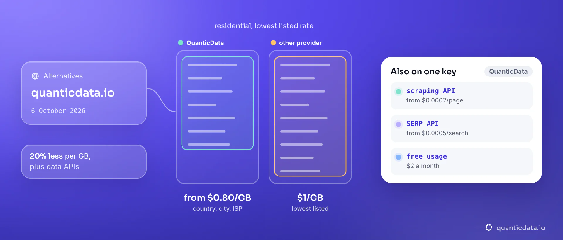 Two bars for residential proxy bandwidth at the lowest listed rate, read on 6 October 2026: QuanticData from $0.80/GB against $1/GB on another provider's site; the card lists the scraping API from $0.0002 per page, the SERP API from $0.0005 per search and $2 of free monthly usage on the same QuanticData account.
