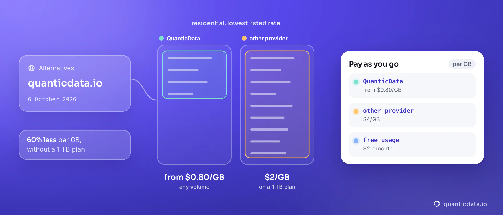 Two bars for residential proxy bandwidth at the lowest listed rate, read on 6 October 2026: QuanticData from $0.80/GB against $2/GB that another provider reaches only on a 1 TB plan; the card shows that provider at $4/GB pay as you go and the $2 of free monthly usage on QuanticData.