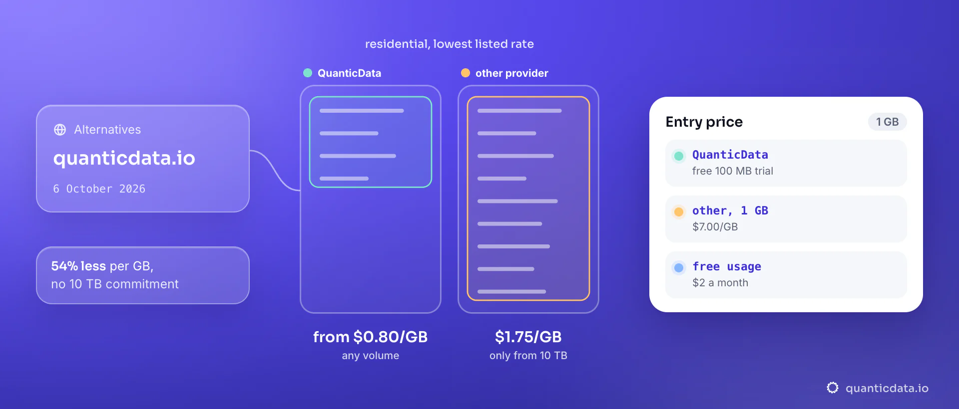 Two bars for residential proxy bandwidth at the lowest listed rate, read on 6 October 2026: QuanticData from $0.80/GB with no volume commitment, against $1.75/GB that another provider lists only from 10 TB; the card shows the $7.00/GB that provider charges for 1 GB and the $2 of free monthly usage on QuanticData.