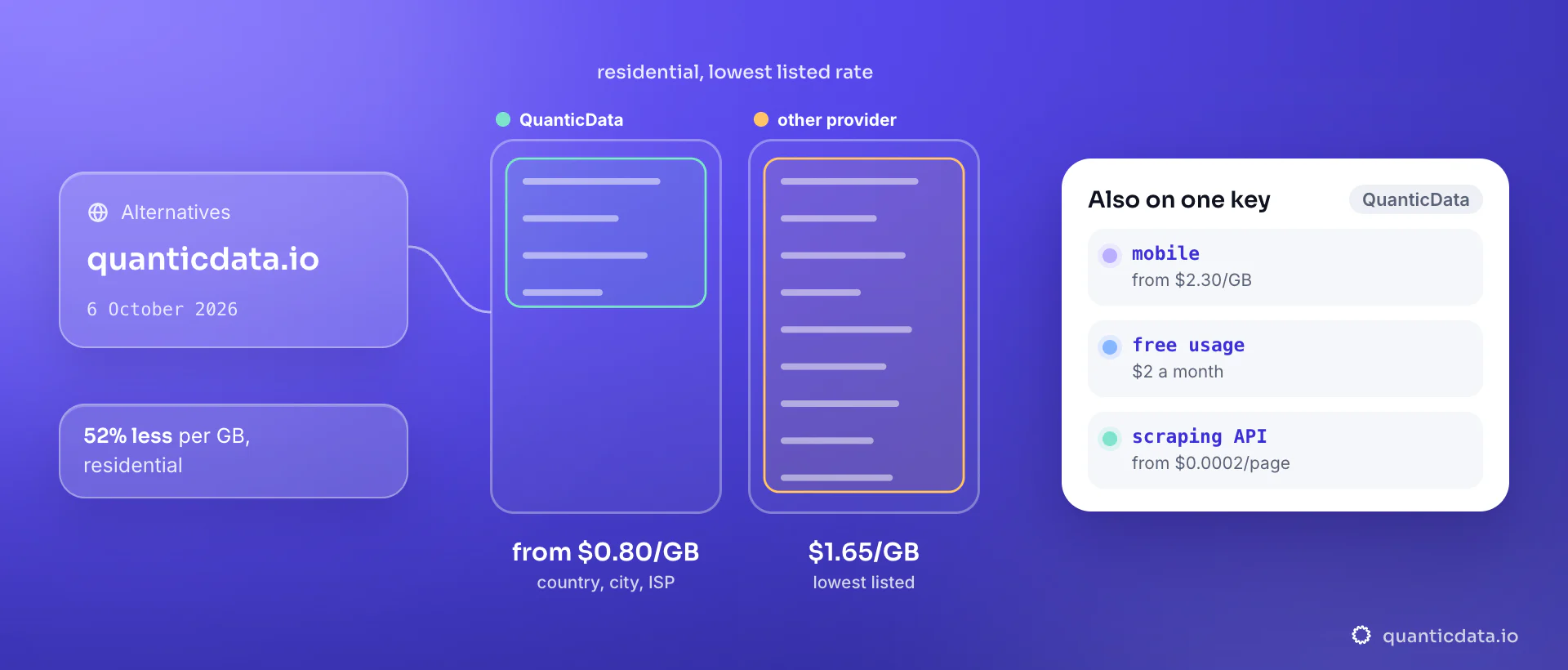 Two bars for residential proxy bandwidth at the lowest listed rate, read on 6 October 2026: QuanticData from $0.80/GB against $1.65/GB on another provider's pricing page; the card lists mobile proxies from $2.30/GB, $2 of free monthly usage and a scraping API from $0.0002 per page on the same QuanticData account.