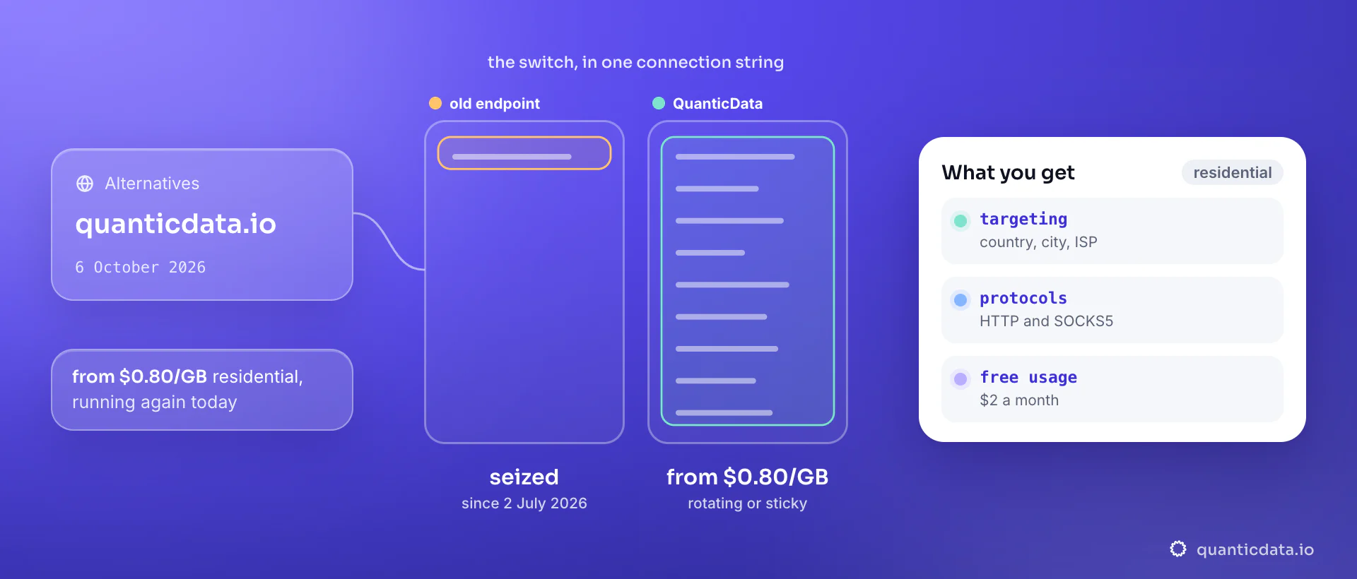 A switch for teams whose residential proxies stopped on 2 July 2026: the old endpoint shows a seizure notice, the new QuanticData residential endpoint starts from $0.80/GB; the card lists country, city and ISP targeting, HTTP and SOCKS5, and $2 of free monthly usage.