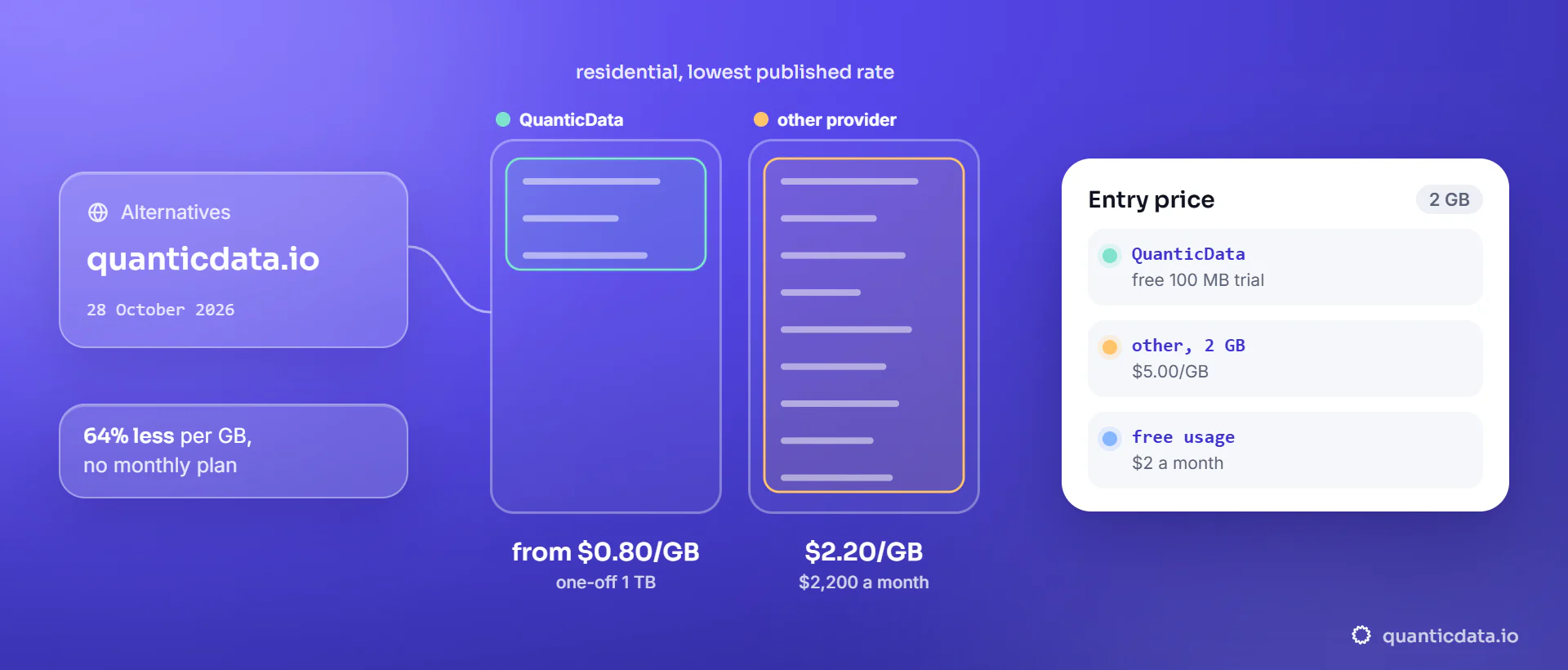 Two bars for residential proxy bandwidth at the lowest published rate, read on 28 October 2026: QuanticData from $0.80/GB with no monthly plan, against $2.20/GB that another provider lists only on a 1,000 GB monthly plan; the card shows the $5.00/GB that provider charges pay as you go for 2 GB and the $2 of free monthly API usage on QuanticData.