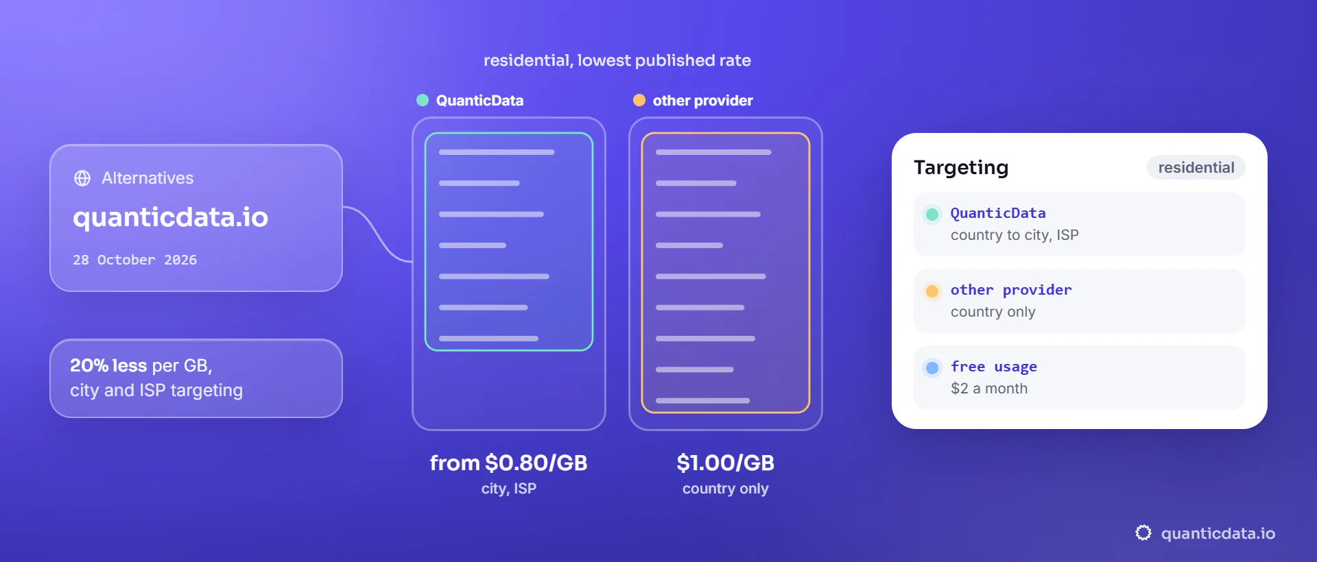 Two bars for residential proxy bandwidth at the lowest published rate, read on 28 October 2026: QuanticData from $0.80/GB with city and ISP targeting, against $1.00/GB that another provider charges at any volume with country targeting only; the card compares targeting depth and shows the $2 of free monthly API usage on QuanticData.