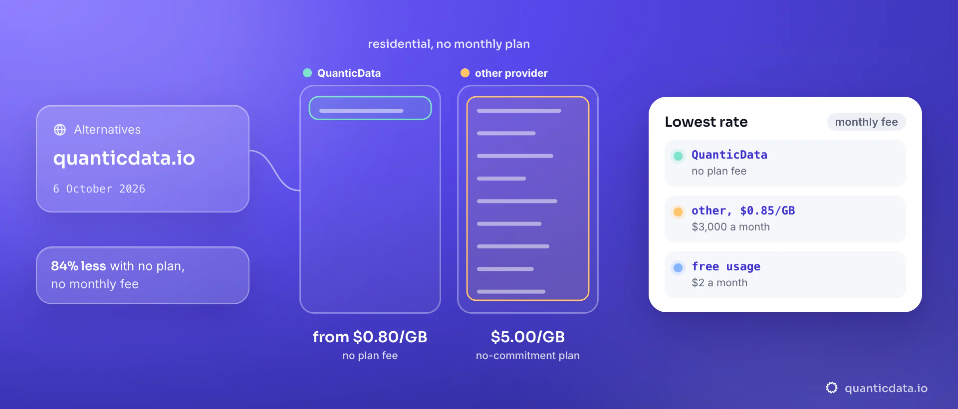Two bars for residential proxy bandwidth without a monthly plan, read on 6 October 2026: QuanticData from $0.80/GB against $5.00/GB on another provider's no-commitment plan; the card shows that provider's $0.85/GB rate needs a $3,000 monthly plan, while QuanticData has no plan fee and $2 of free monthly usage.