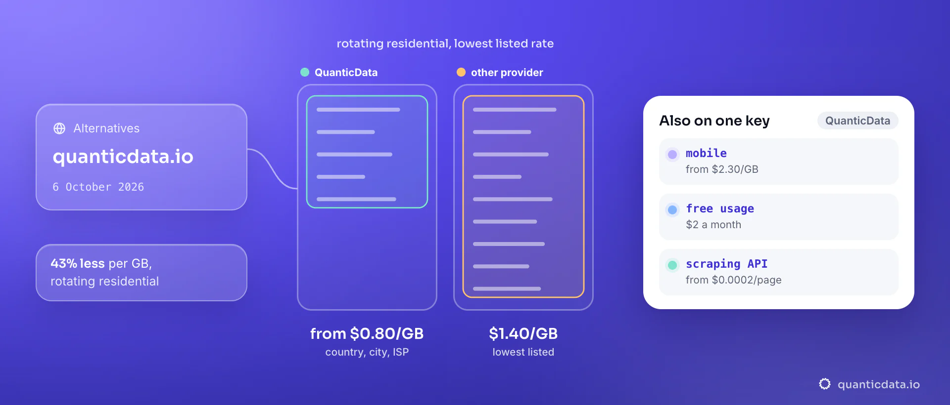 Two bars for rotating residential proxy bandwidth at the lowest listed rate, read on 6 October 2026: QuanticData from $0.80/GB against $1.40/GB on another provider's pricing page; the card lists mobile proxies from $2.30/GB, $2 of free monthly usage and a scraping API from $0.0002 per page on the same QuanticData account.