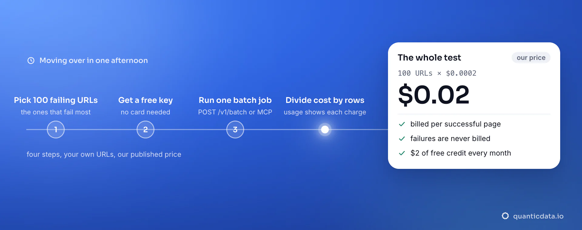 Moving over in one afternoon, in four steps: pick 100 failing URLs, get a free key, run one batch job, divide cost by delivered rows; the whole test is 100 × $0.0002 = $0.02.