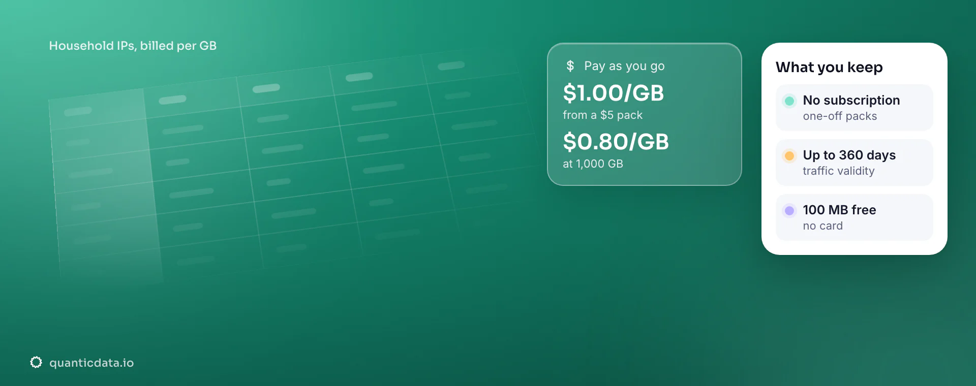 QuanticData pay-as-you-go residential proxies: household IPs billed per GB, $1.00 per GB from a $5 pack and $0.80 per GB at 1,000 GB, no subscription, traffic valid up to 360 days, 100 MB free with no card.