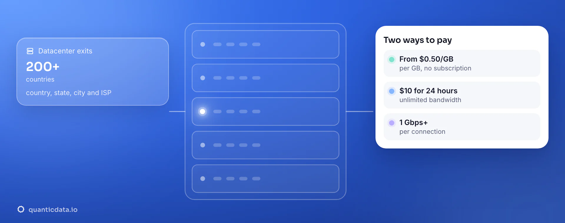 QuanticData datacenter proxies: a request leaves through a rack of datacenter servers in 200+ countries with country, state, city and ISP targeting; the card shows the two ways to pay, from $0.50 per GB with no subscription or unlimited bandwidth for $10 for 24 hours, at 1 Gbps+ per connection.