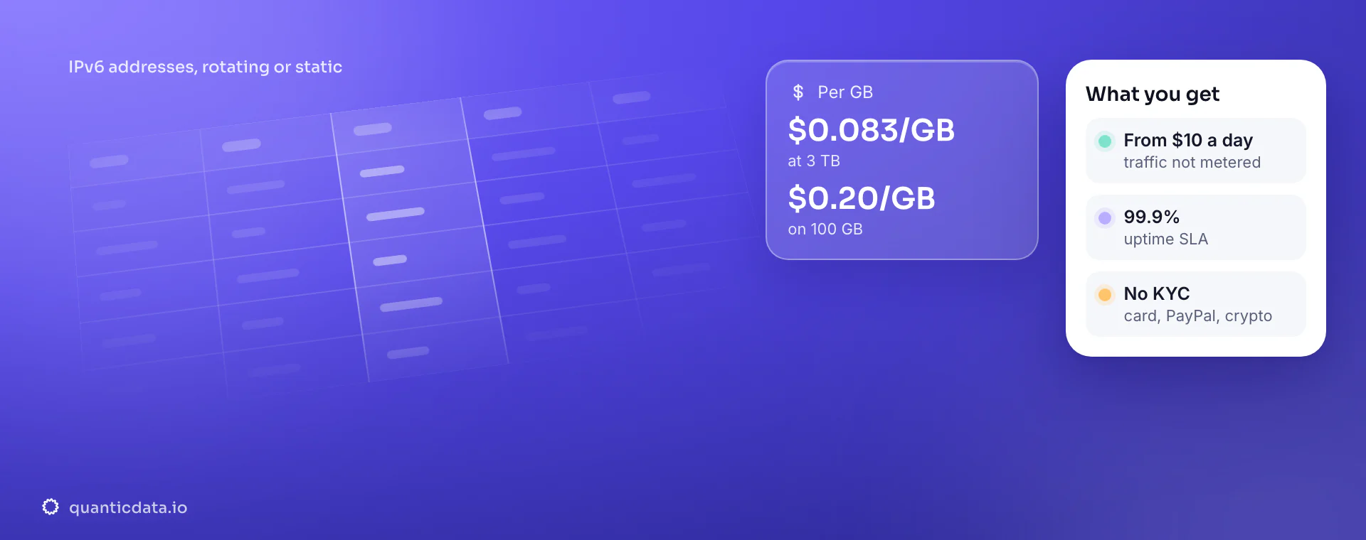 QuanticData IPv6 proxies: a block of IPv6 addresses used rotating or static; the glass card shows $0.083 per GB at 3 TB and $0.20 per GB on 100 GB, and the result card shows unmetered plans from $10 a day, a 99.9% uptime SLA and no KYC.