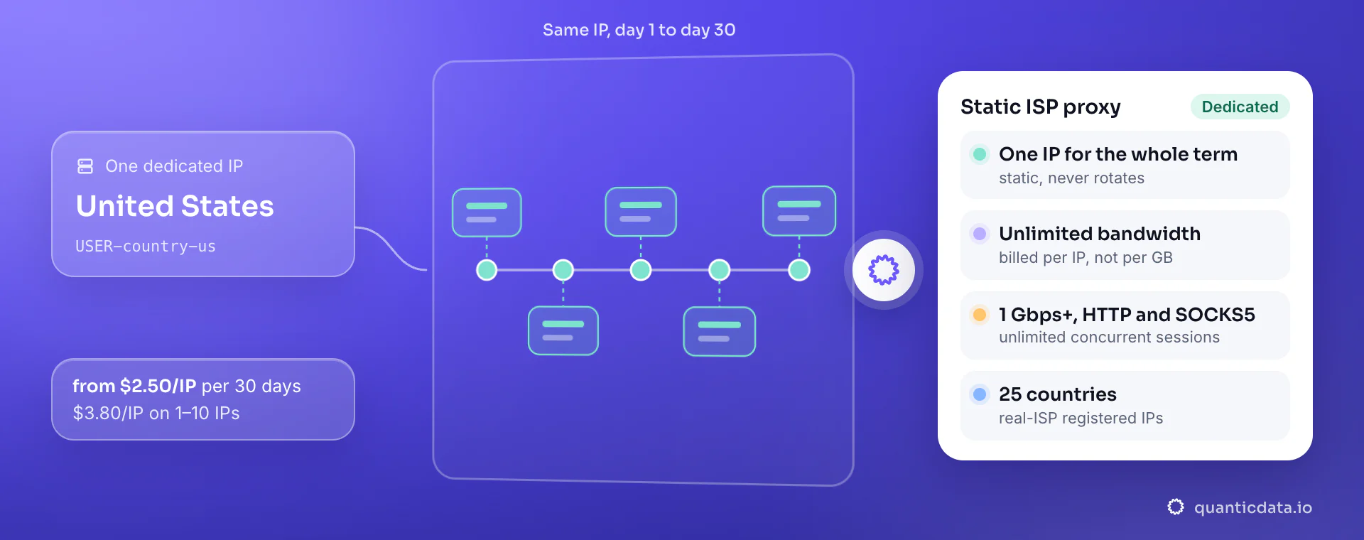 QuanticData static ISP proxy: one dedicated United States IP keeps the same address from day 1 to day 30; the card lists unlimited bandwidth billed per IP, 1 Gbps+ with HTTP and SOCKS5 and unlimited concurrent sessions, 25 countries of real-ISP registered IPs, from $2.50/IP per 30 days and $3.80/IP on 1 to 10 IPs.