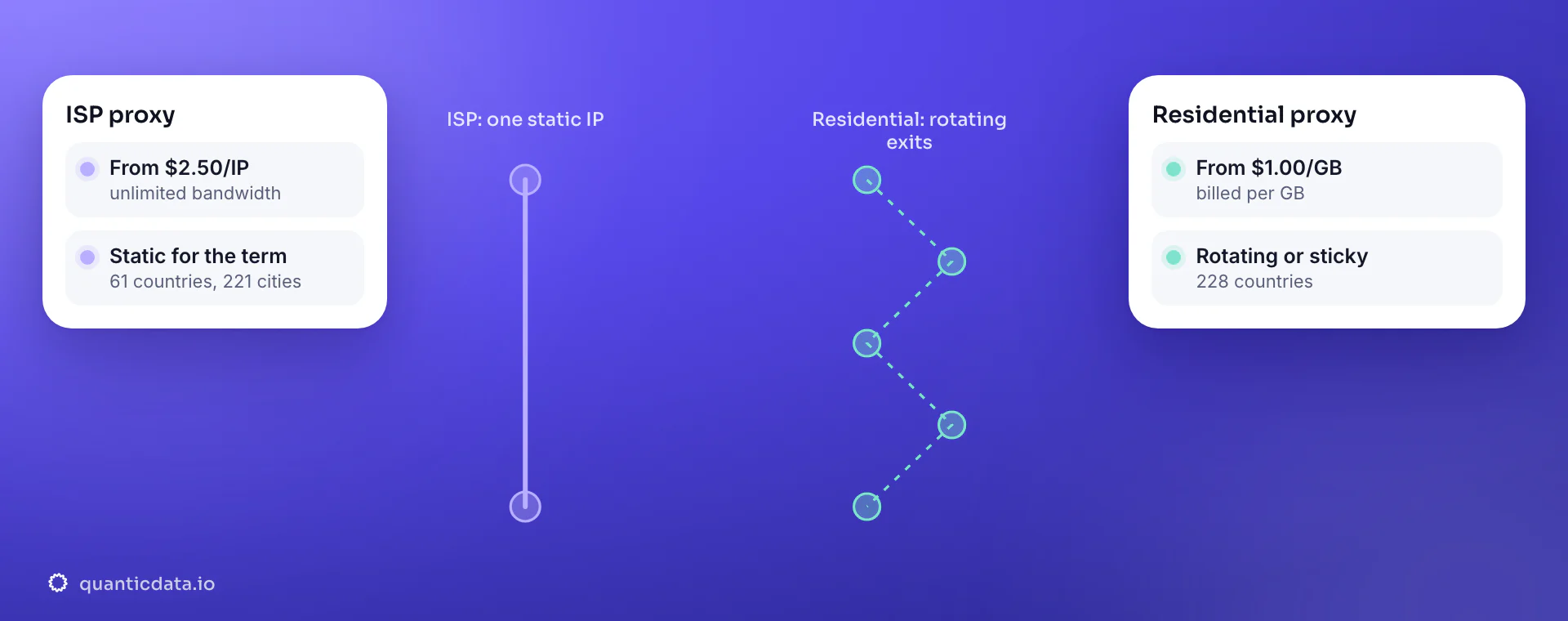 ISP vs residential proxies: on the left one static ISP IP from $2.50 per IP with unlimited bandwidth, static for the term, in 61 countries and 221 cities; on the right rotating residential exits from $1.00 per GB in 228 countries, rotating or sticky.