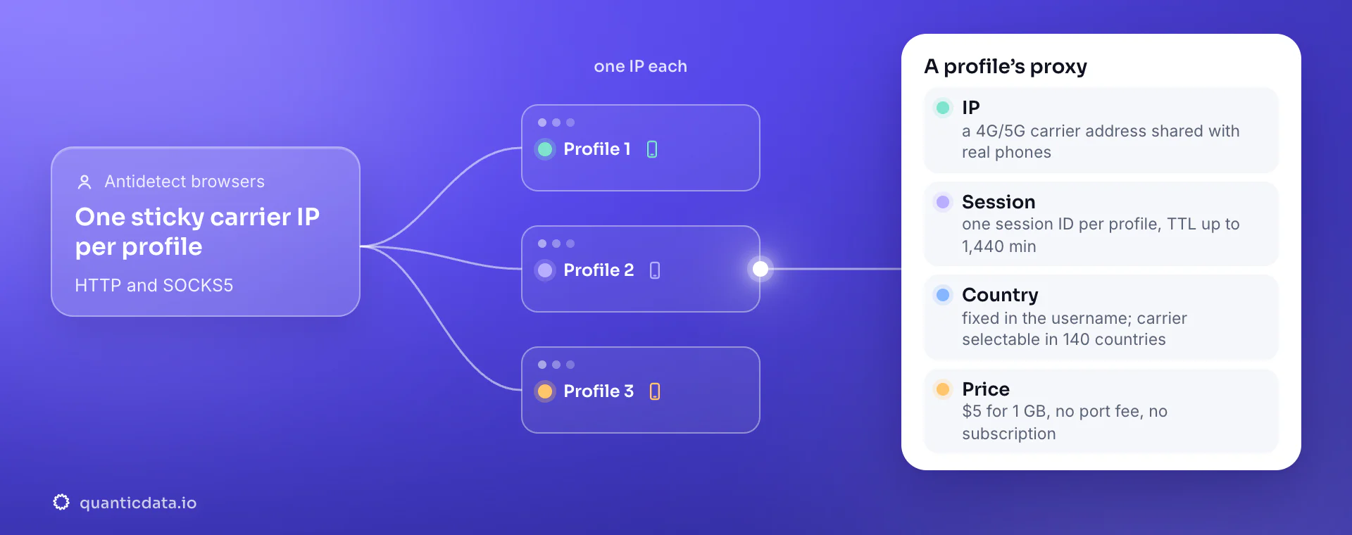 Illustration: three browser profiles, each with its own sticky carrier IP, linked to a card for a profile’s proxy: a 4G/5G carrier address shared with real phones, one session ID per profile with TTL up to 1,440 min, country fixed in the username, $5 for 1 GB with no port fee and no subscription.