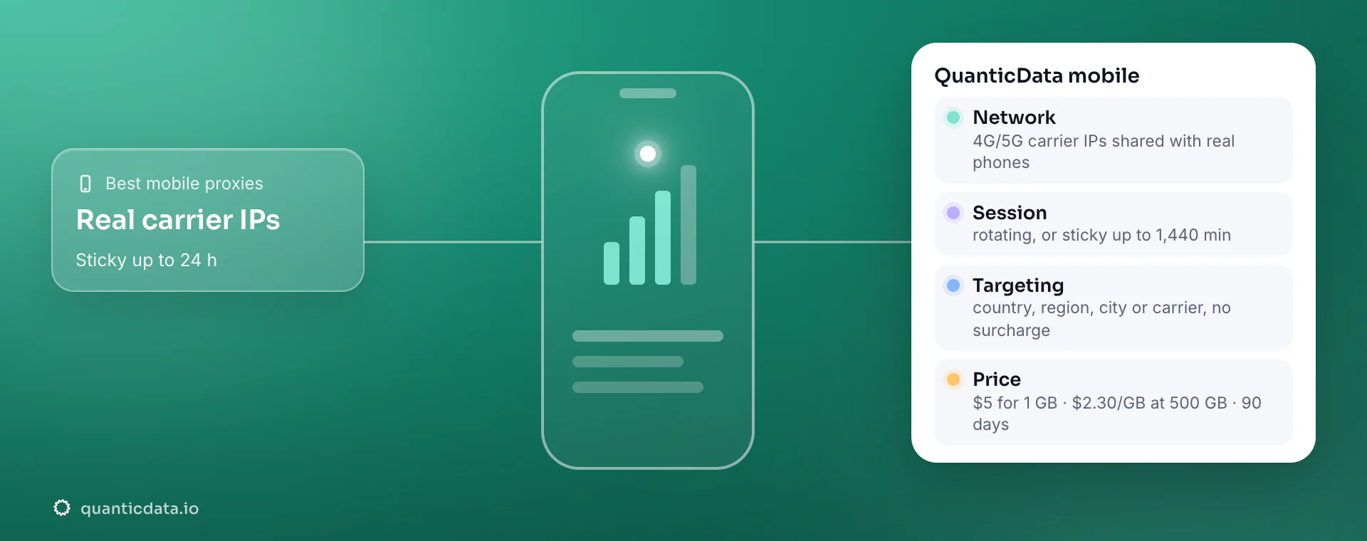 Illustration: a phone on a 4G/5G carrier network linked to a card for QuanticData mobile: 4G/5G carrier IPs shared with real phones, rotating or sticky up to 1,440 min, country, region, city or carrier targeting with no surcharge, $5 for 1 GB and $2.30/GB at 500 GB, 90 days.