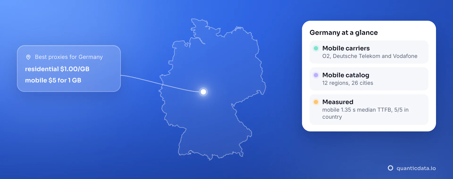 Illustration: the outline of Germany next to a card for Germany: mobile carriers O2, Deutsche Telekom and Vodafone; mobile catalog 12 regions, 26 cities; measured mobile 1.35 s median TTFB, 5/5 in country; residential $1.00/GB and mobile $5 for 1 GB.