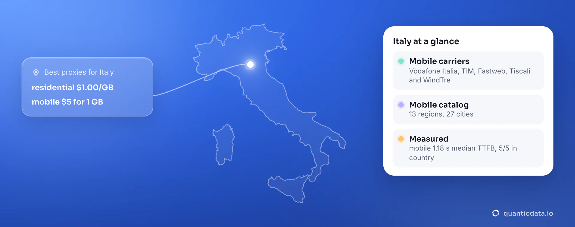 Illustration: the outline of Italy next to a card for Italy: mobile carriers Vodafone Italia, TIM, Fastweb, Tiscali and WindTre; mobile catalog 13 regions, 27 cities; measured mobile 1.18 s median TTFB, 5/5 in country; residential $1.00/GB and mobile $5 for 1 GB.
