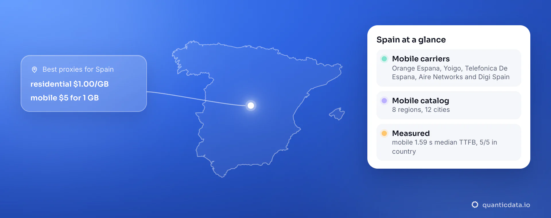 Illustration: the outline of Spain next to a card for Spain: mobile carriers Orange Espana, Yoigo, Telefonica De Espana, Aire Networks and Digi Spain; mobile catalog 8 regions, 12 cities; measured mobile 1.59 s median TTFB, 5/5 in country; residential $1.00/GB and mobile $5 for 1 GB.