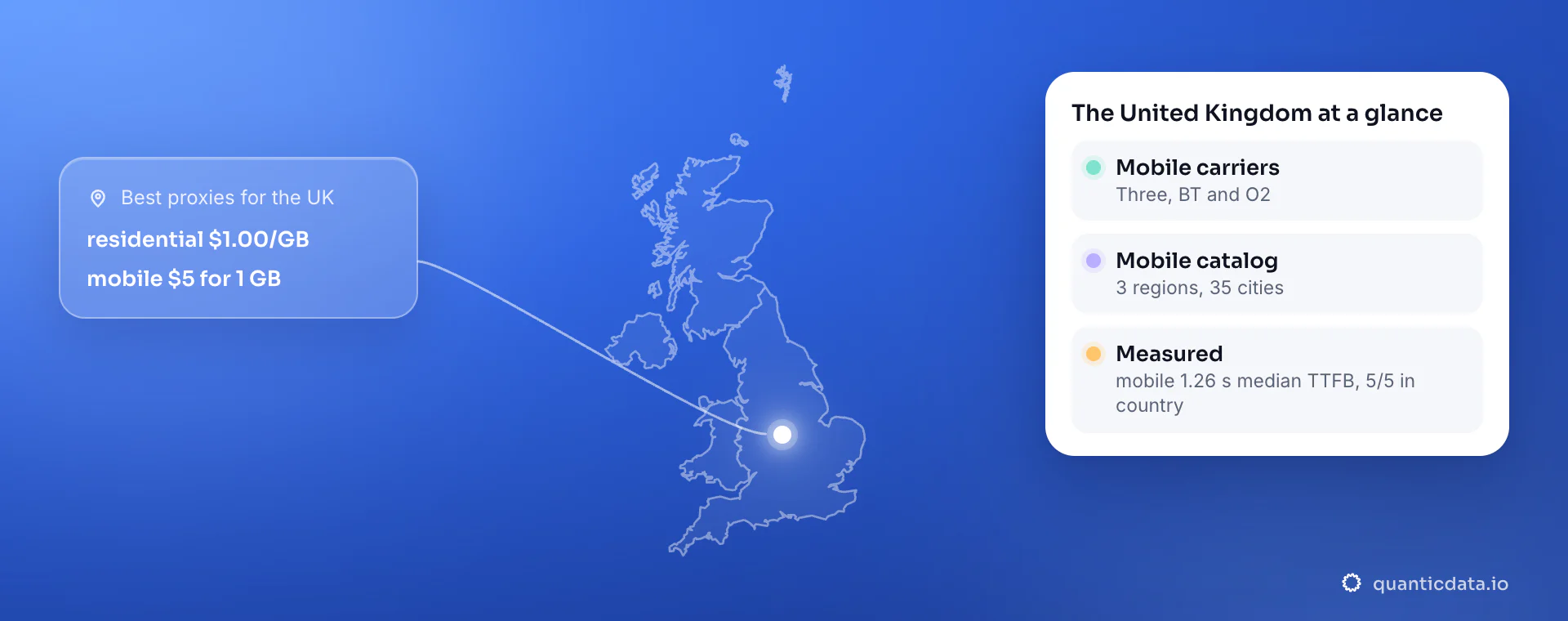 Illustration: the outline of the UK next to a card for The United Kingdom: mobile carriers Three, BT and O2; mobile catalog 3 regions, 35 cities; measured mobile 1.26 s median TTFB, 5/5 in country; residential $1.00/GB and mobile $5 for 1 GB.