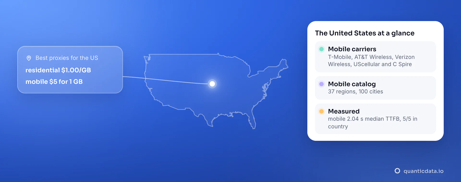 Illustration: the outline of the US next to a card for The United States: mobile carriers T-Mobile, AT&T Wireless, Verizon Wireless, UScellular and C Spire; mobile catalog 37 regions, 100 cities; measured mobile 2.04 s median TTFB, 5/5 in country; residential $1.00/GB and mobile $5 for 1 GB.