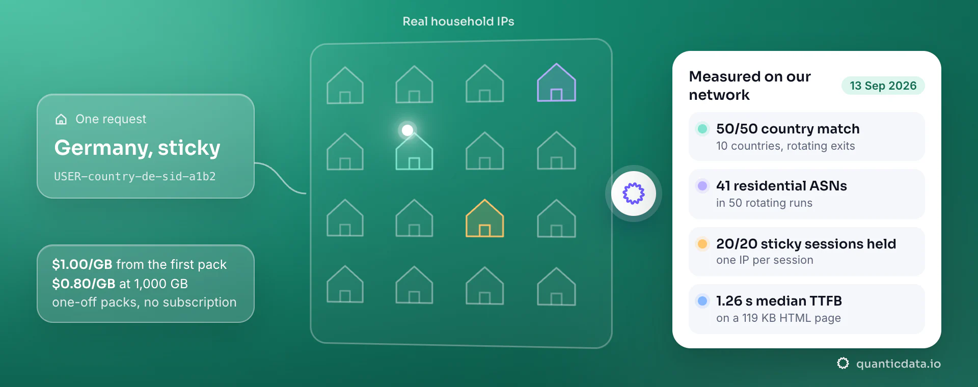 QuanticData residential proxies: one sticky request for Germany goes out through a real household IP; the result card shows the test of 13 September 2026 with 50 of 50 country matches, 41 residential ASNs, 20 of 20 sticky sessions held and a 1.26 s median time to first byte, at $1.00/GB and $0.80/GB at 1,000 GB.
