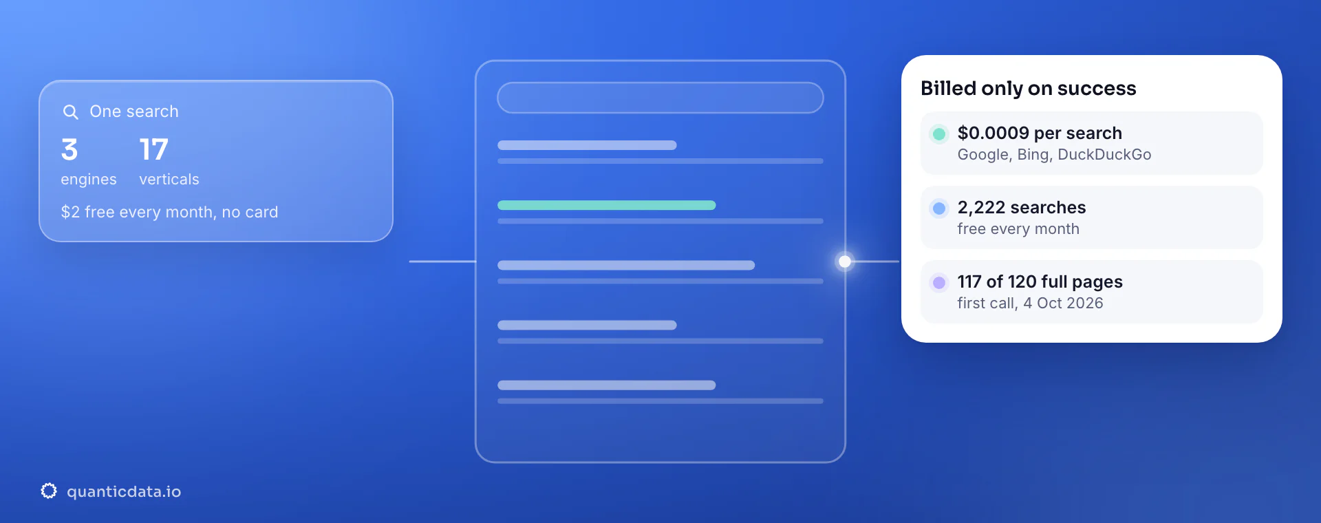 QuanticData SERP API: one search on 3 engines and 17 verticals with $2 free every month goes into a results page and comes out as JSON billed only on success, $0.0009 per search on Google, Bing and DuckDuckGo, 2,222 free searches every month, 117 of 120 full pages on the first call on 4 October 2026.