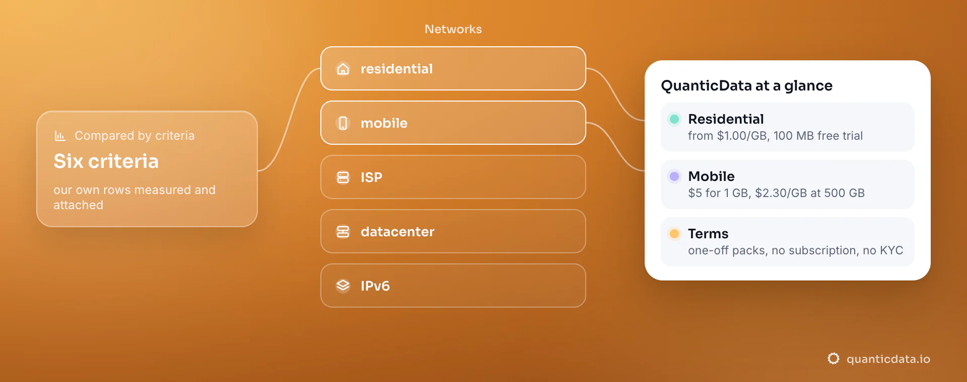 Illustration: the five networks compared (residential, mobile, ISP, datacenter, IPv6) linked to a card for QuanticData at a glance: residential from $1.00/GB with a 100 MB free trial, mobile $5 for 1 GB and $2.30/GB at 500 GB, one-off packs, no subscription, no KYC.