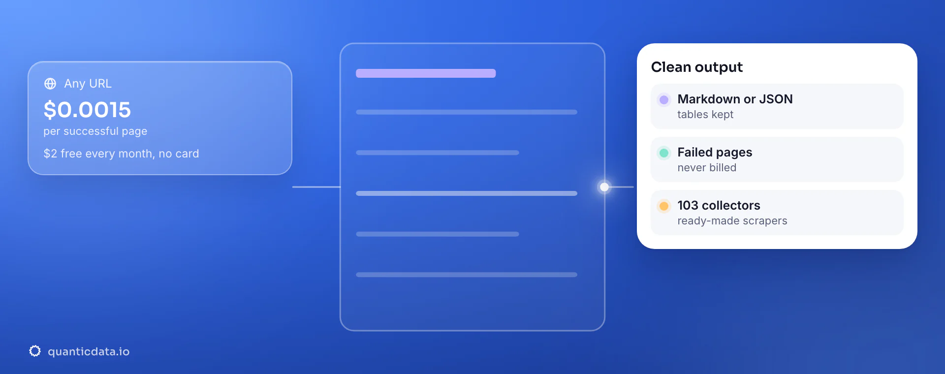 QuanticData Web Scraper API: any URL goes in at $0.0015 per successful page with $2 free every month and no card, the stylised web page is read, and the card shows clean Markdown or JSON with tables kept, failed pages never billed and 103 ready-made collectors.
