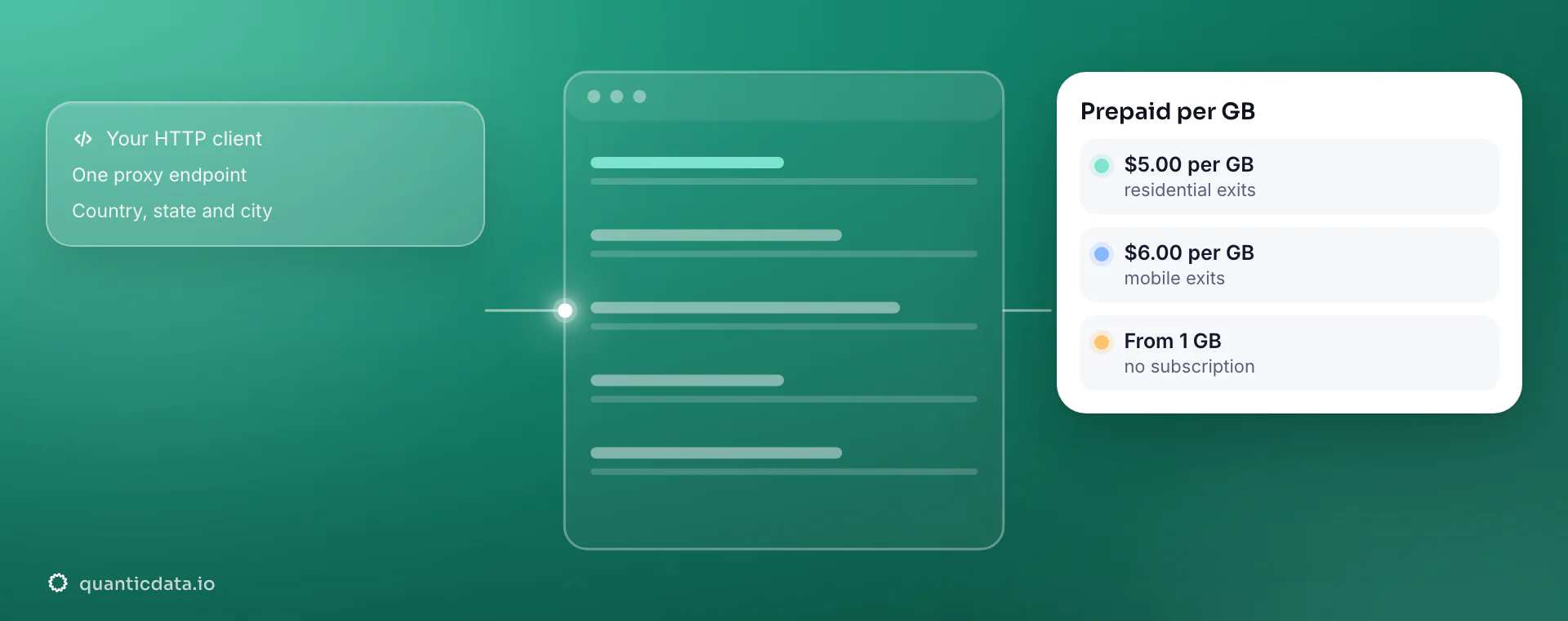 QuanticData Web Unlocker: your HTTP client sends a request through one proxy endpoint with country, state and city selection, the stylised web page comes back to your own parser, and the card shows prepaid prices of $5.00 per GB on residential exits and $6.00 per GB on mobile exits, from 1 GB with no subscription.