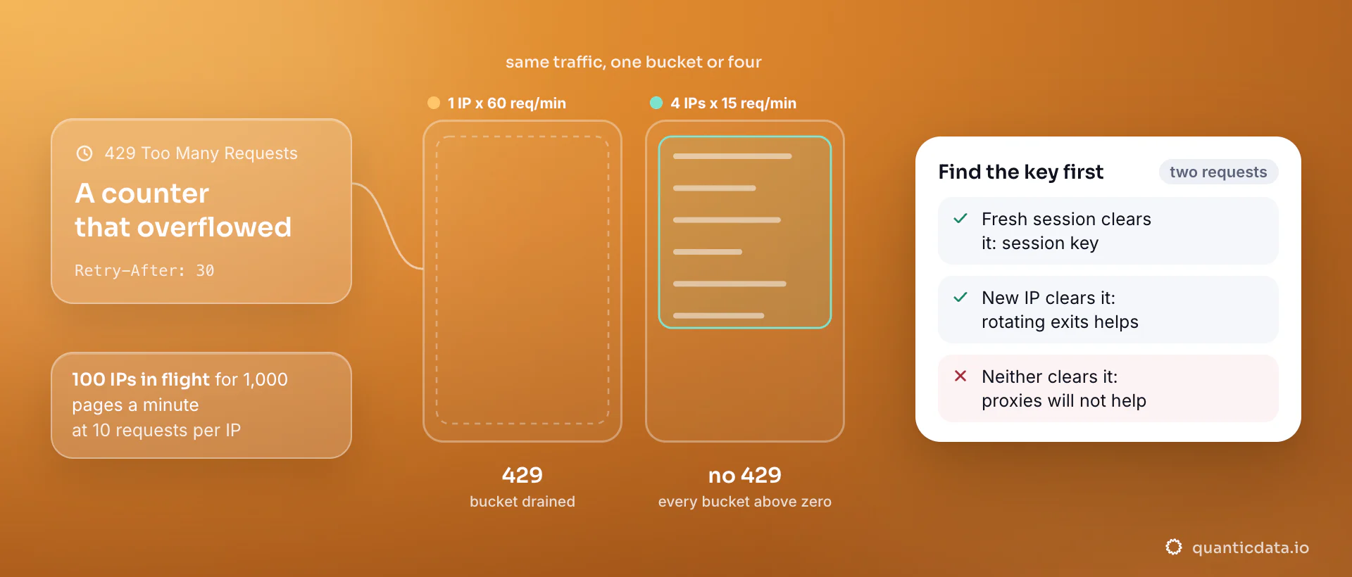 Two token buckets side by side: one IP sending 60 requests a minute drains its bucket and gets 429 with Retry-After: 30, while the same traffic spread over 4 IPs at 15 requests a minute keeps every bucket above zero; the card shows the two-request test that finds what the limit is keyed on.