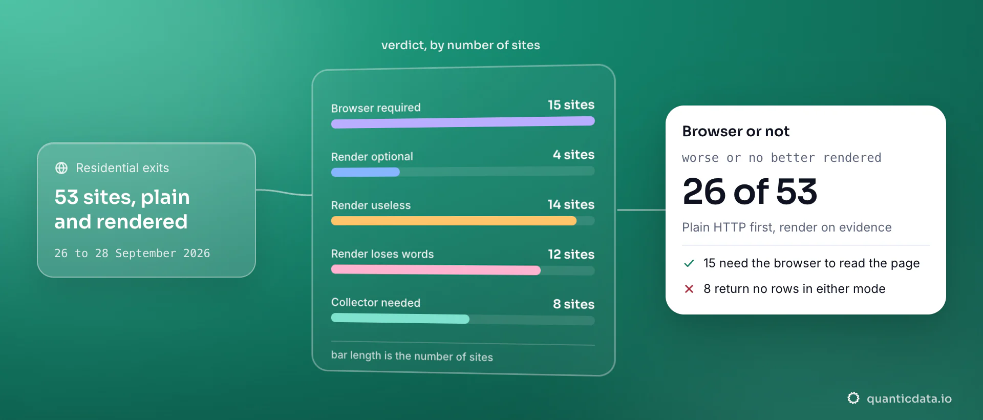 Five bars for 53 sites fetched with and without a headless browser through residential proxies, 26 to 28 September 2026: browser required on 15, render optional on 4, render useless on 14, render loses words on 12, collector needed on 8; the card reads 26 of 53 do worse or no better with a browser.