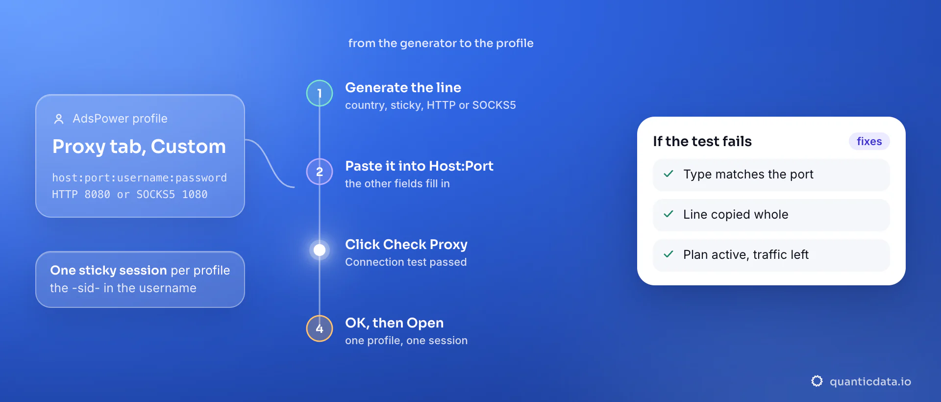 Setting up a proxy in an AdsPower profile in four steps: generate a sticky line in the QuanticData endpoint generator, paste it whole into Host:Port in the Proxy tab under Custom with HTTP on port 8080 or SOCKS5 on port 1080, click Check Proxy until it says Connection test passed, then OK; the card lists the three things to verify when the test fails.