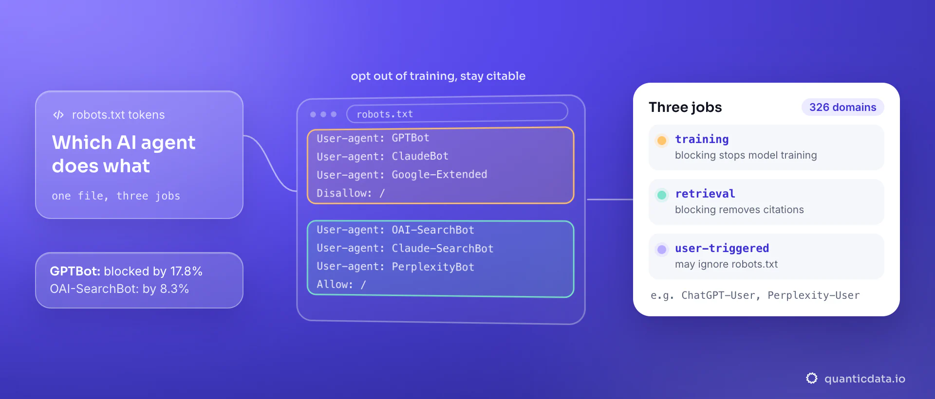 A robots.txt file opting out of training while staying citable: GPTBot, ClaudeBot and Google-Extended disallowed, OAI-SearchBot, Claude-SearchBot and PerplexityBot allowed; the card sorts AI user agents into three jobs, training, retrieval and user-triggered fetchers that may ignore robots.txt.
