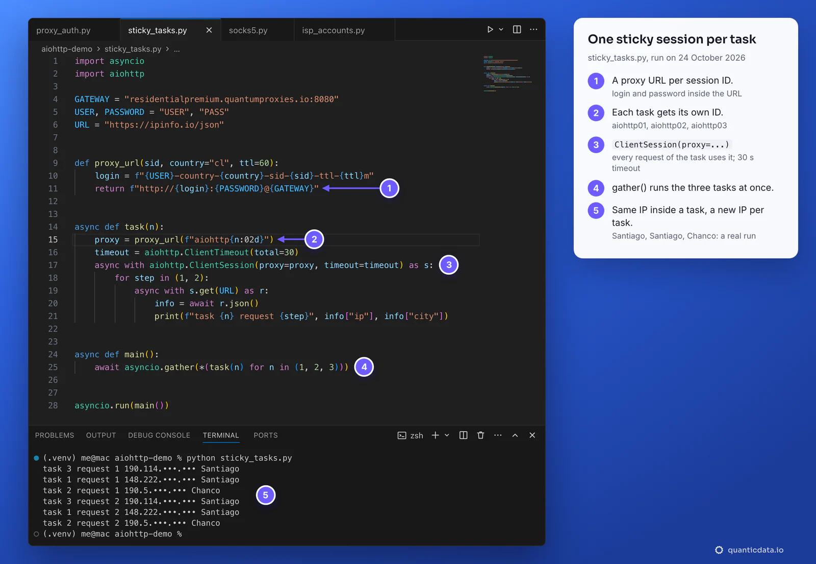 Visual Studio Code with sticky_tasks.py and five numbered steps: proxy_url builds one proxy URL per session ID, each task gets aiohttp01, aiohttp02 or aiohttp03, ClientSession(proxy=...) with a 30-second timeout, asyncio.gather runs the three tasks, and the terminal shows each task keeping one IP for both requests: Santiago, Chanco and Santiago