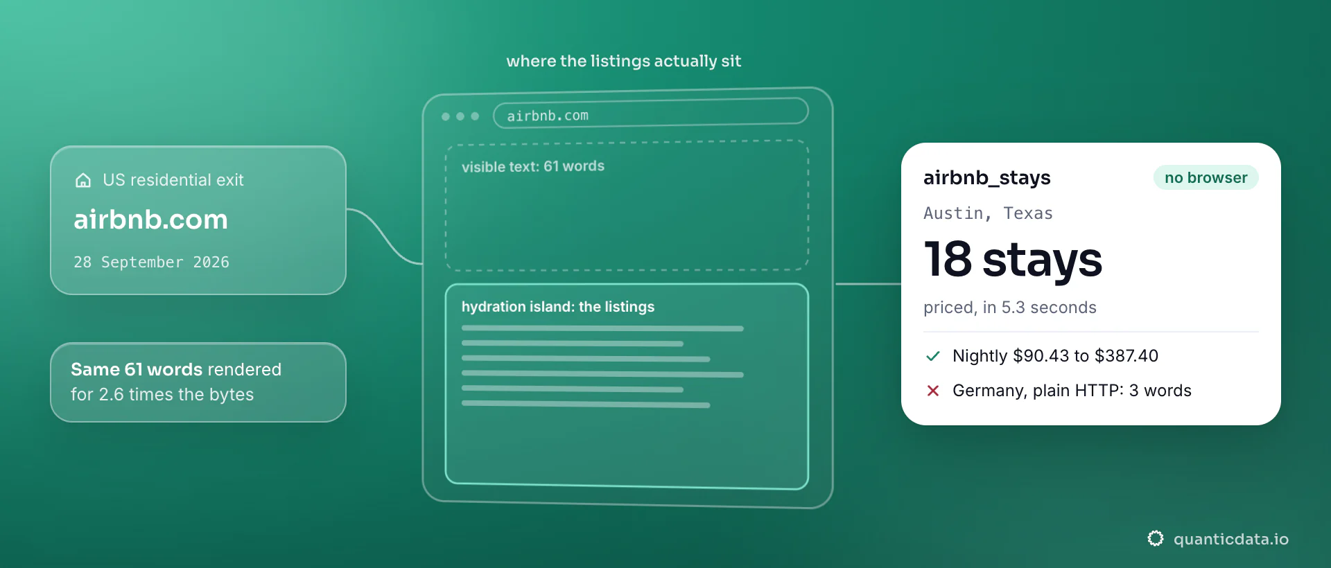 The Airbnb home page drawn as a page: its visible text is 61 words with or without a browser, while the listings sit in the hydration island; the card shows the airbnb_stays collector returning 18 priced stays for Austin, Texas in 5.3 seconds, nightly $90.43 to $387.40.