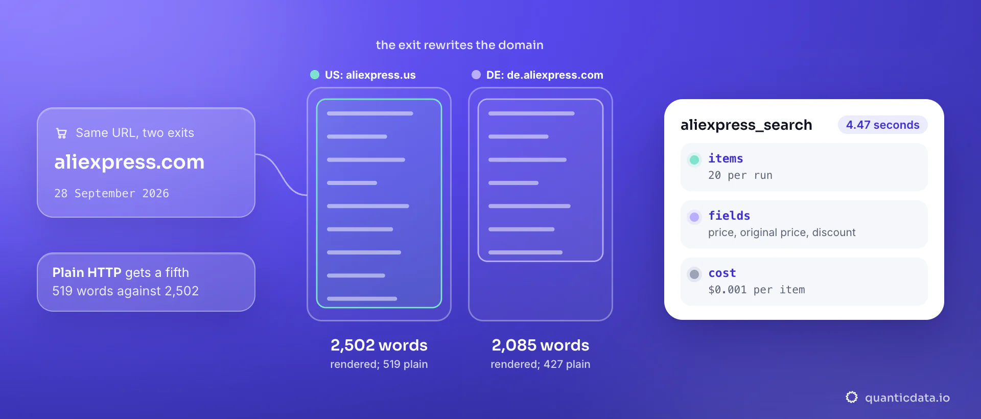 Two side-by-side pages for the same aliexpress.com URL fetched on 28 September 2026: a US exit lands on aliexpress.us with 2,502 rendered words and 519 plain, a German exit on de.aliexpress.com with 2,085 rendered and 427 plain; the card shows the aliexpress_search collector returning 20 items in 4.47 seconds.