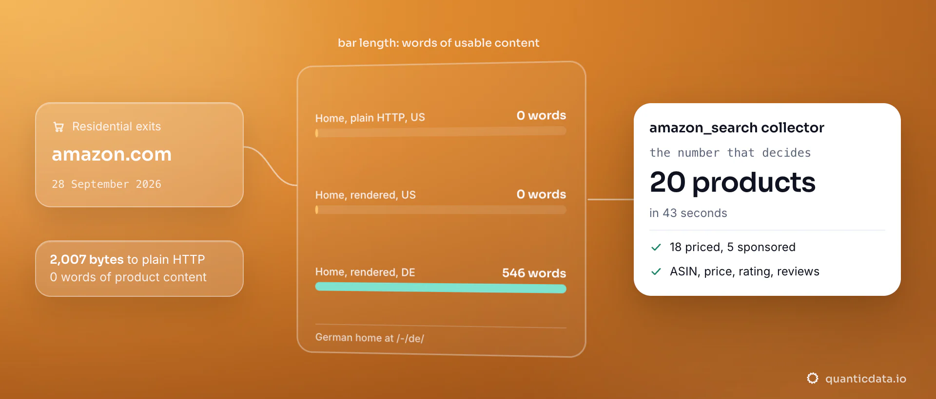 Three fetches of the Amazon.com home page through residential exits on 28 September 2026, plain HTTP from the US, rendered from the US and rendered from Germany: 0, 0 and 546 words of usable content; the card shows the amazon_search collector returning 20 products in 43 seconds.