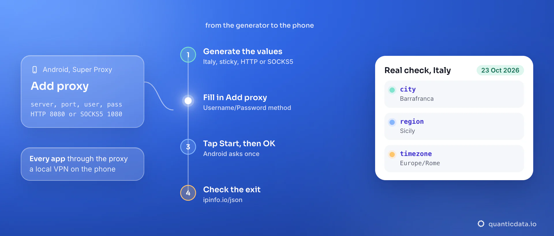 Using a proxy on an Android phone in four steps: generate a sticky Italy session in the QuanticData endpoint generator, add it in the Super Proxy app with server, port 8080 for HTTP or 1080 for SOCKS5, username and password, tap Start and allow the VPN request, then check the exit; the card shows the real check from 23 October 2026: Barrafranca, Sicily, Europe/Rome.