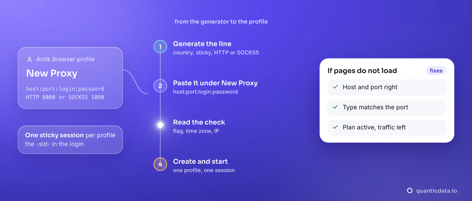 Setting up a proxy in an Antik Browser profile in four steps: generate a sticky line in the QuanticData endpoint generator, paste it as host:port:login:password under New Proxy with Http/Https on port 8080 or Socks5 on port 1080, read the check under the field for the flag, time zone and IP, then create and start the profile; the card lists the three things to verify when pages do not load.