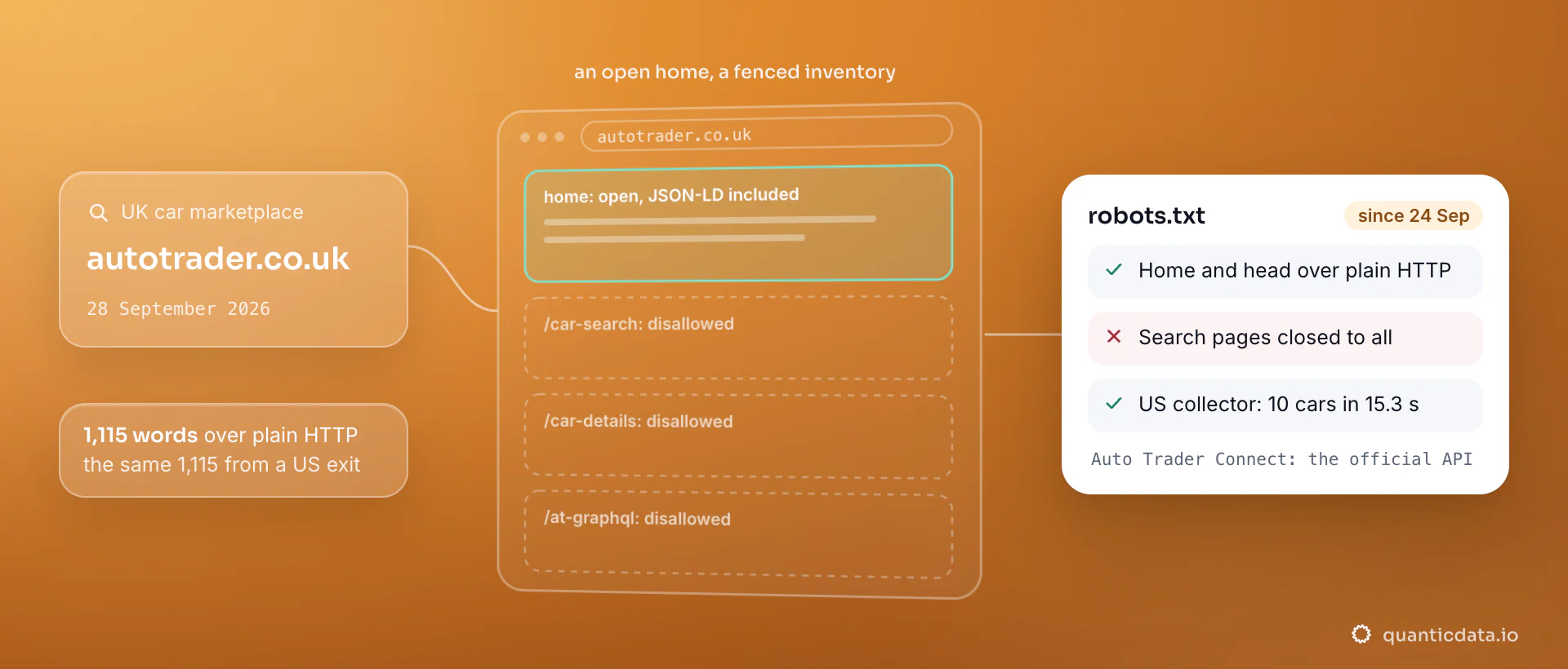 The autotrader.co.uk home page drawn as an open zone of 1,115 words over plain HTTP, with car-search, car-details and the GraphQL gateway shown as dashed, disallowed zones; the card notes that robots.txt closes them to every agent since 24 September and that the US collector returned 10 cars in 15.3 seconds.