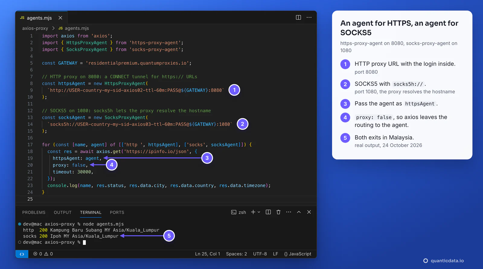 VS Code with agents.mjs: an HttpsProxyAgent on http://USER-country-my-sid-axios02-ttl-60m:PASS@residentialpremium.quantumproxies.io:8080 and a SocksProxyAgent on socks5h:// port 1080, passed as httpsAgent with proxy false; the terminal shows two real results in Malaysia, Kampung Baru Subang and Ipoh; five numbered steps beside it