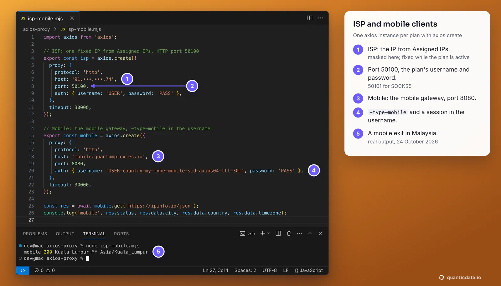 VS Code with isp-mobile.mjs: an axios.create client for an ISP IP 91.x.x.74 on port 50100 with USER and PASS (IP masked) and one for mobile.quantumproxies.io port 8080 with USER-country-my-type-mobile-sid-axios04-ttl-30m; the terminal shows the real mobile result, Kuala Lumpur, MY; five numbered steps beside it