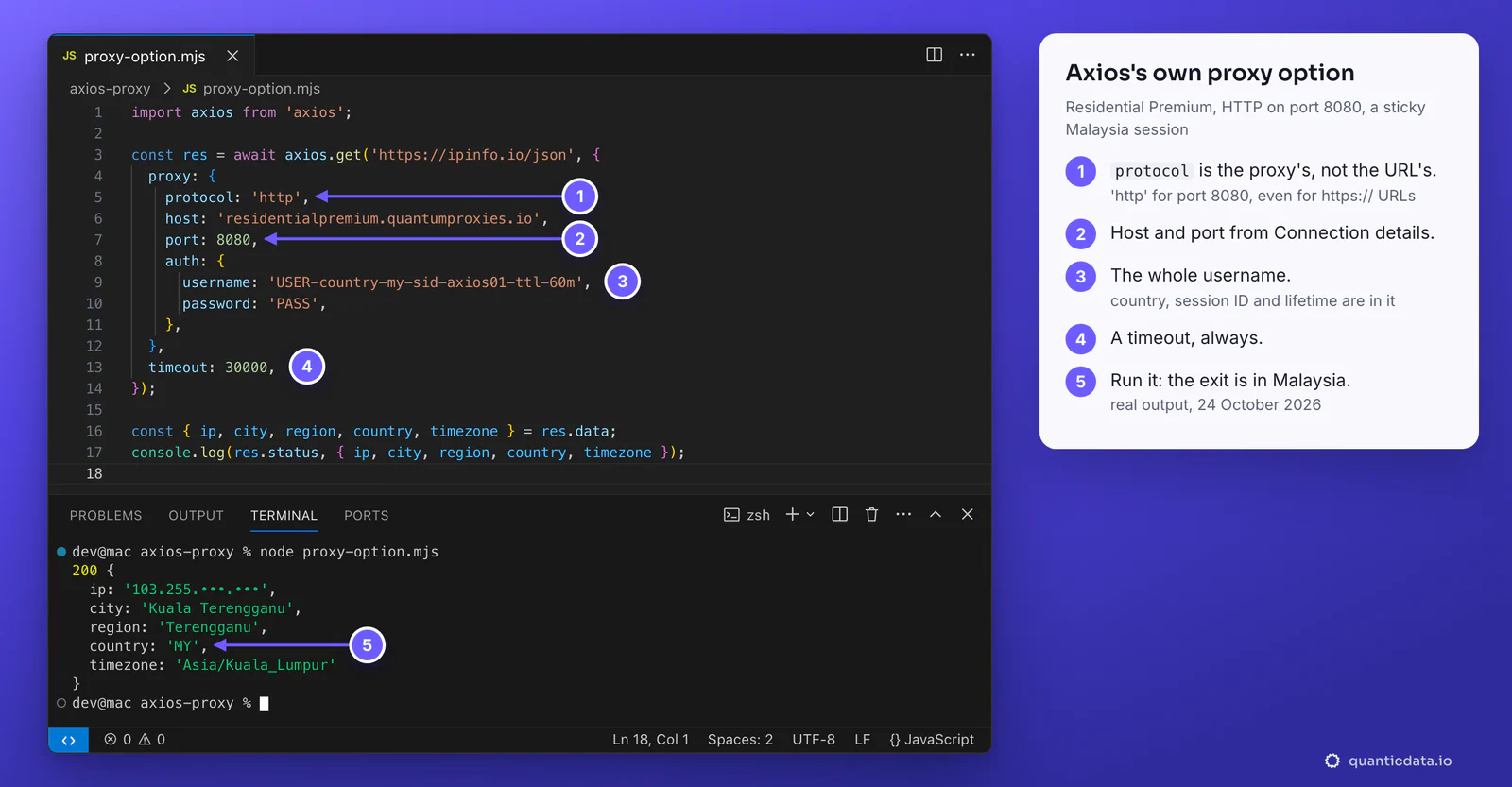 VS Code with proxy-option.mjs: axios.get to https://ipinfo.io/json with the proxy option set to protocol http, host residentialpremium.quantumproxies.io, port 8080 and the username USER-country-my-sid-axios01-ttl-60m; the terminal shows the real result, status 200 from Kuala Terengganu, Terengganu, MY, Asia/Kuala_Lumpur, IP masked; five numbered steps beside it