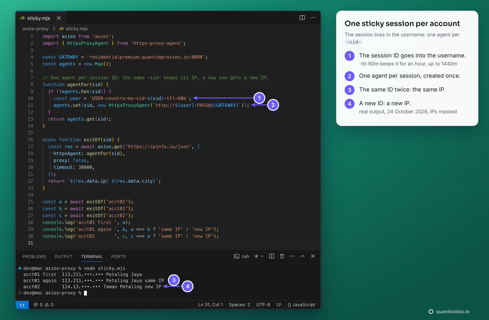 VS Code with sticky.mjs: one HttpsProxyAgent per session ID, the username built as USER-country-my-sid-id-ttl-60m; the terminal shows the real result, acct01 twice on the same masked IP in Petaling Jaya and acct02 on a new IP; four numbered steps beside it