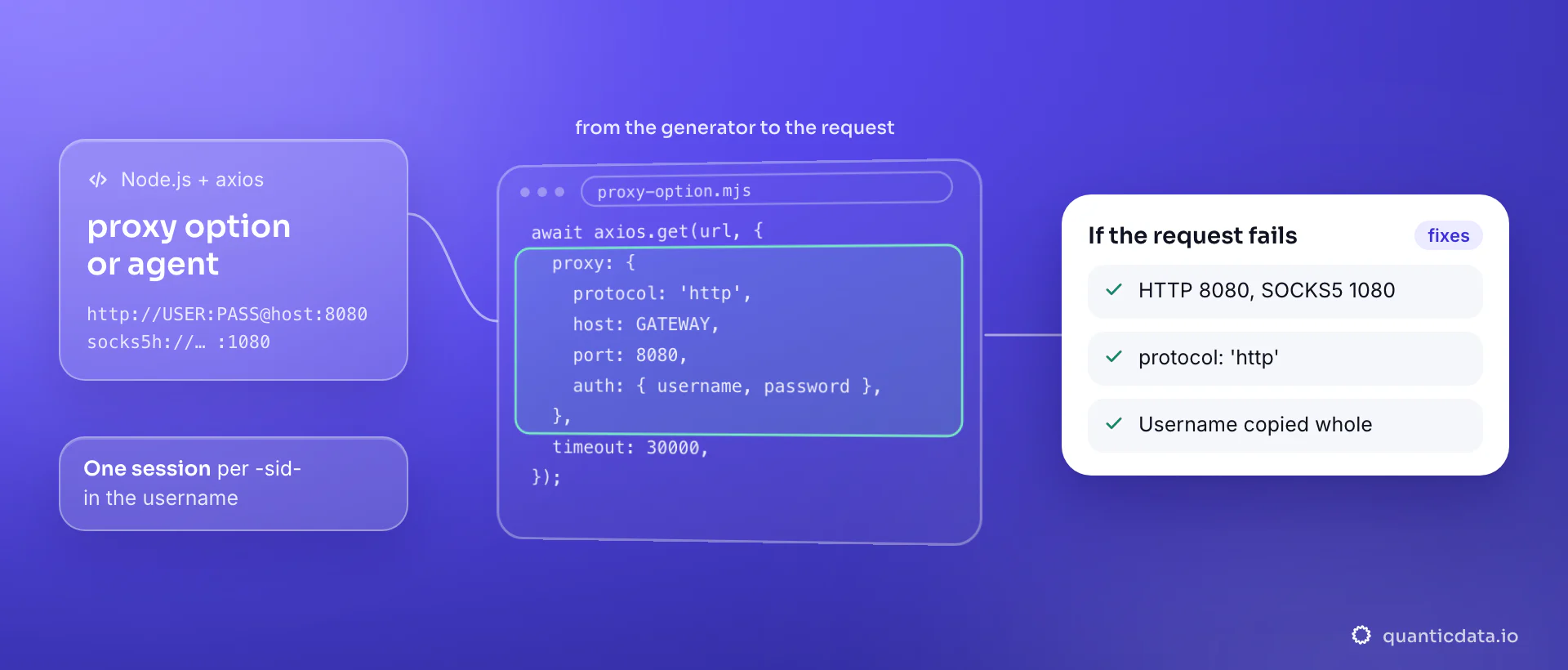 Routing axios through a proxy in Node.js: a sticky line from the QuanticData endpoint generator goes into the proxy option of an axios request, protocol http, host, port 8080 and the login, or into an HttpsProxyAgent or a socks5h:// agent on port 1080 with proxy false; the card lists the three things to check when the request fails.