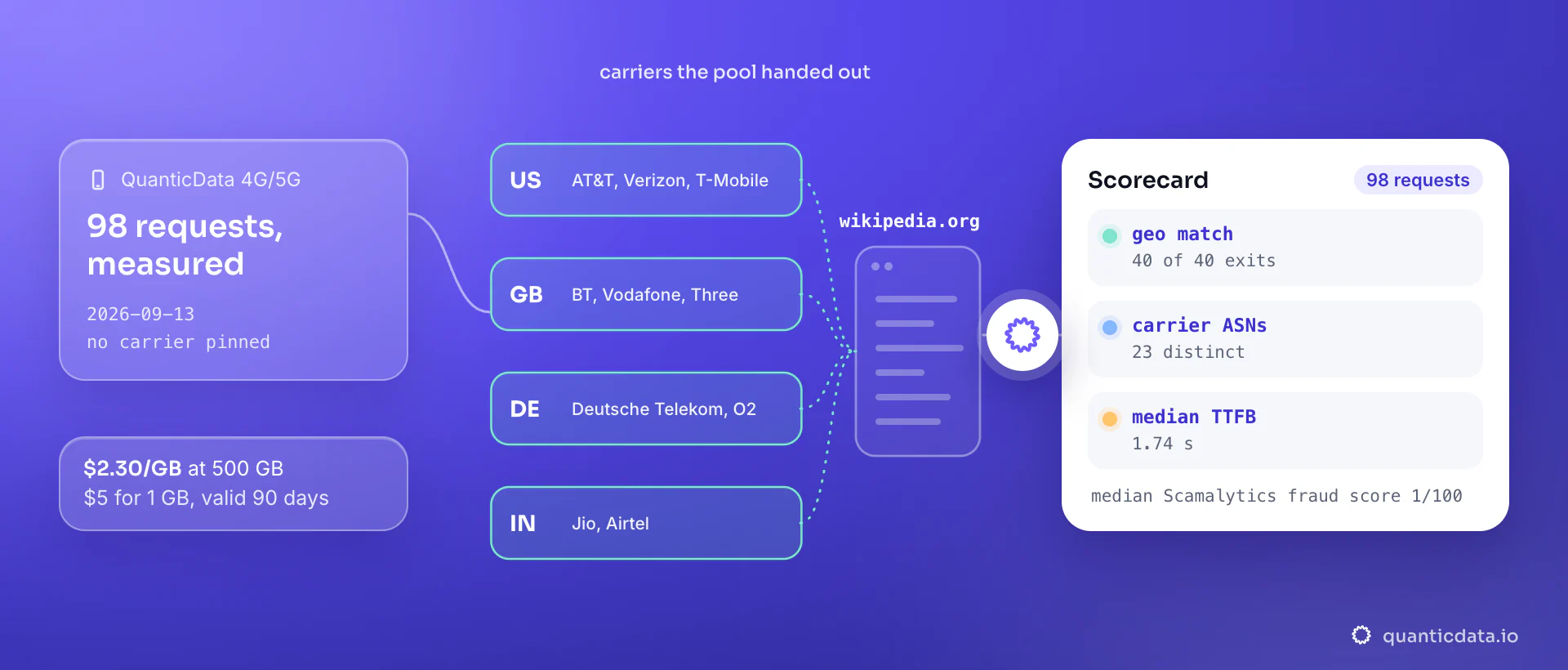 Four mobile proxy exits in the United States, Britain, Germany and India land on named carriers such as AT&T, Vodafone, Deutsche Telekom and Jio; the scorecard from 98 requests on 13 September 2026 shows 40 of 40 geo matches, 23 carrier ASNs and a 1.74 s median time to first byte.